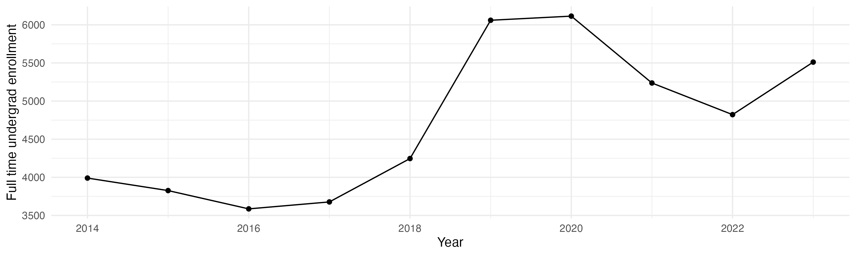 Line plot showing the the full time undergraduate enrollment over time