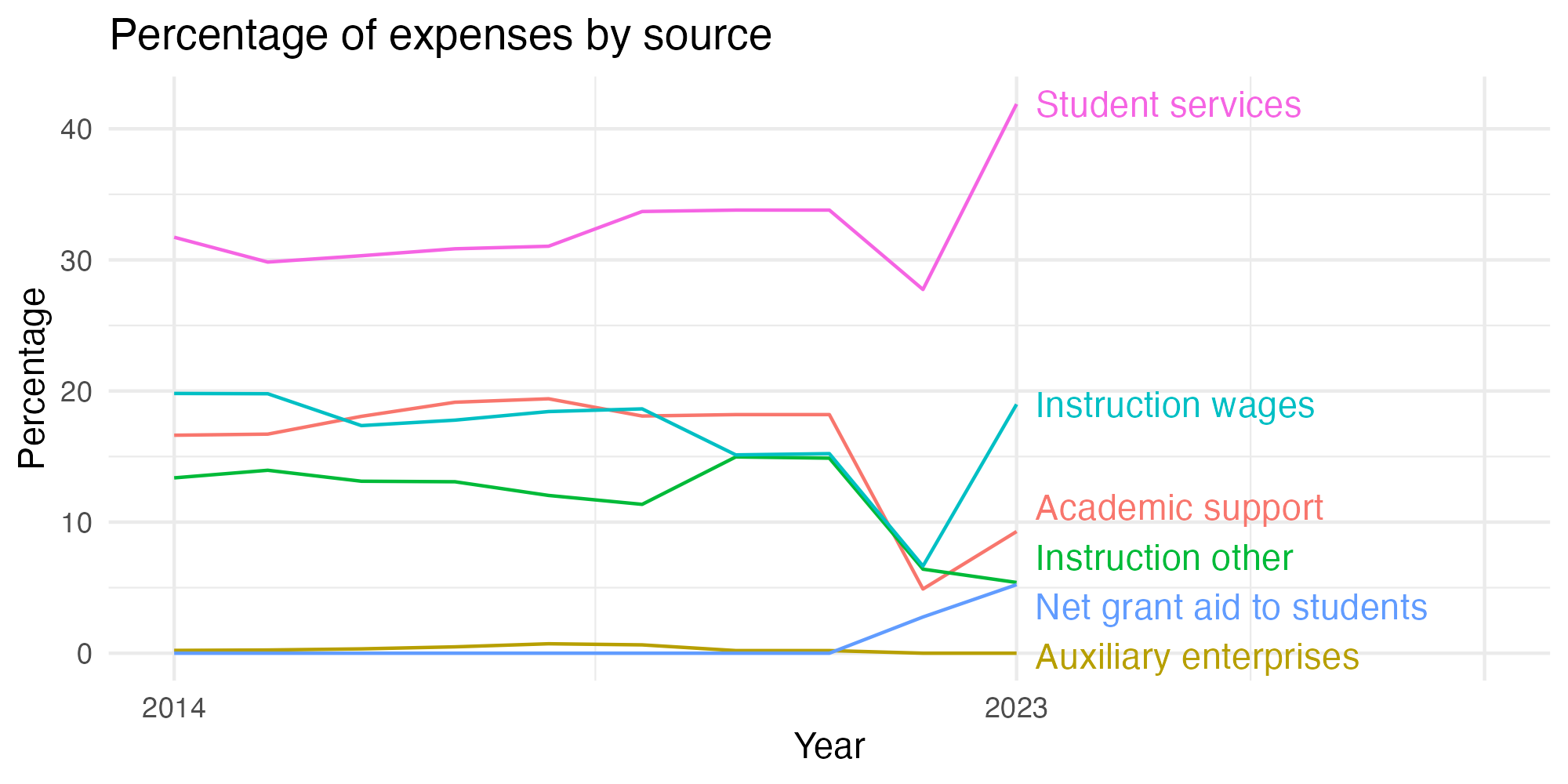 Line plot showing expenses by category over time.