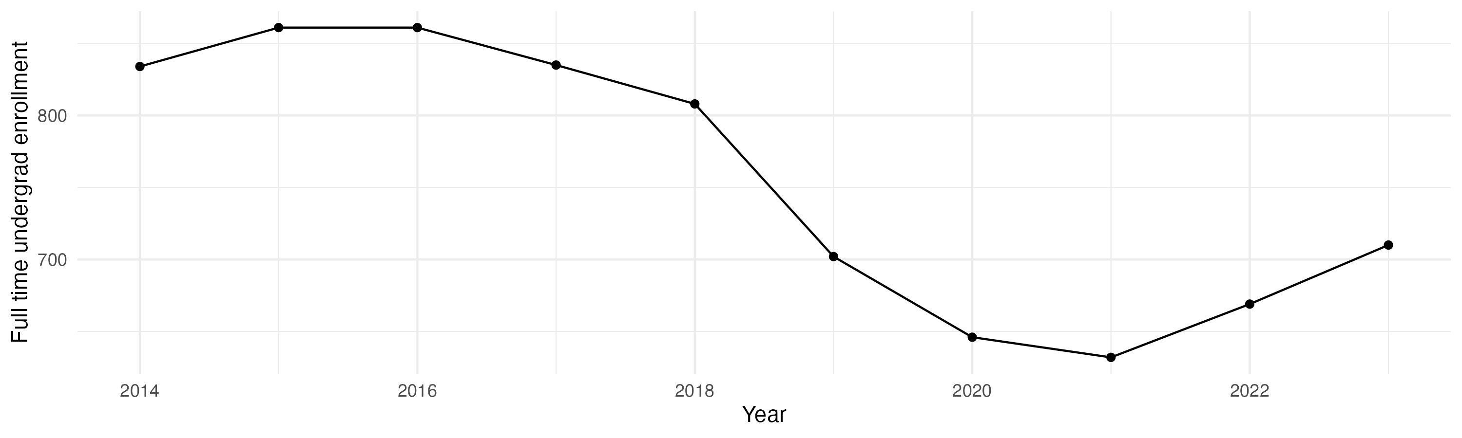 Line plot showing the the full time undergraduate enrollment over time