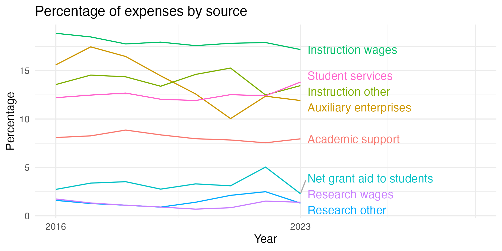 Line plot showing expenses by category over time.