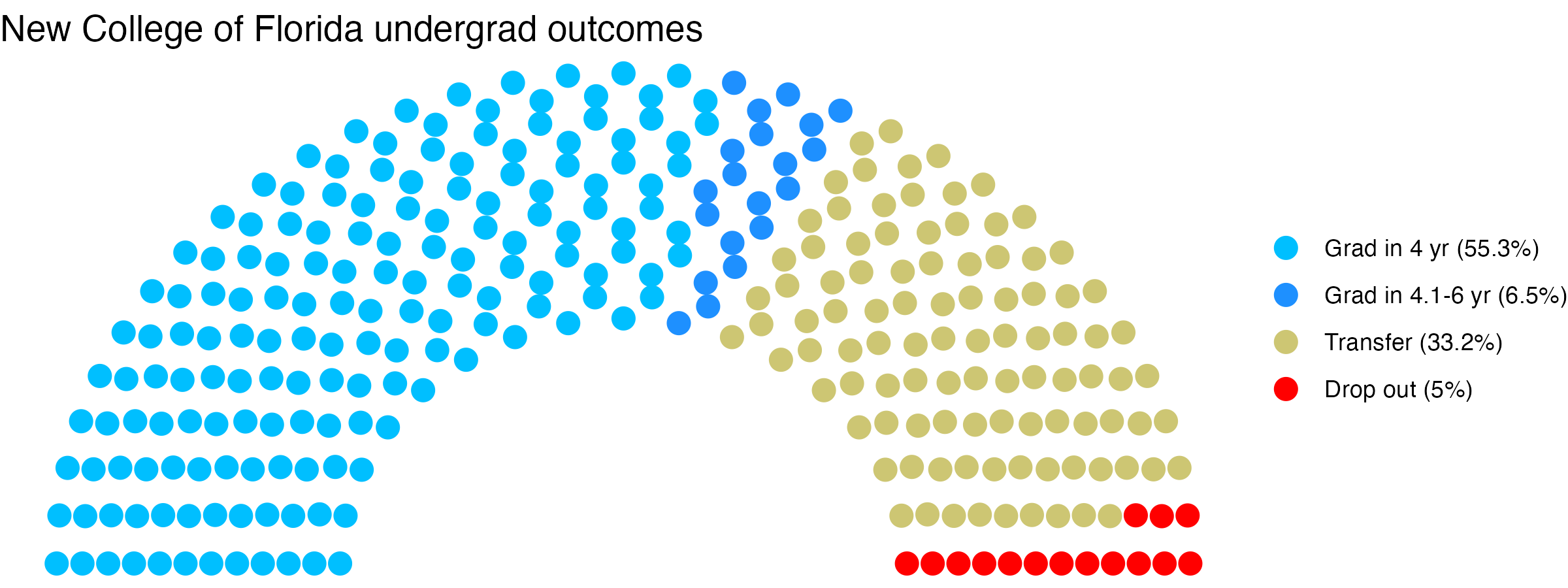 Parliament plot showing the outcomes for full time undergraduates