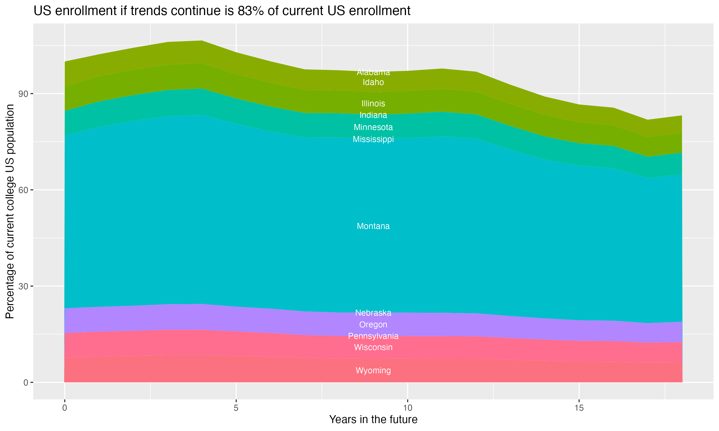 Stacked area plot showing trends if enrollment of 18 year olds per state stay constant; it will be 83percent of the current population.