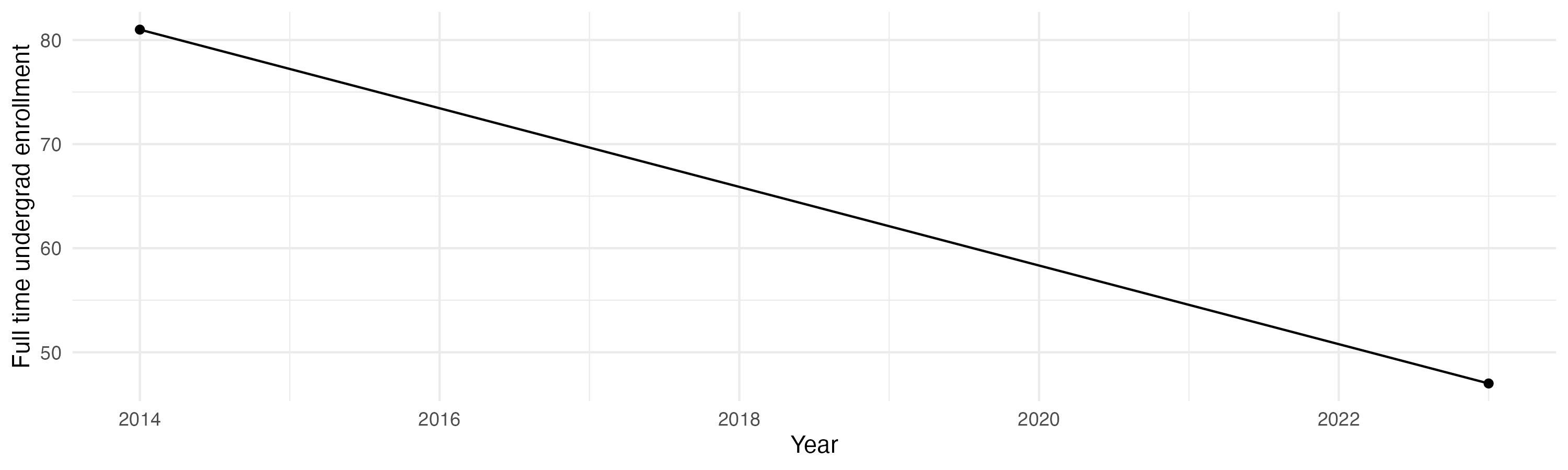 Line plot showing the the full time undergraduate enrollment over time