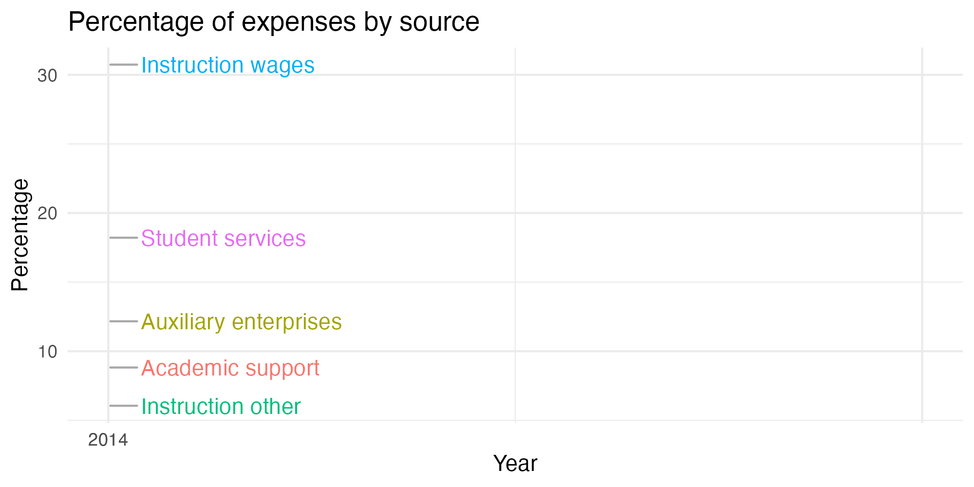 Line plot showing expenses by category over time.