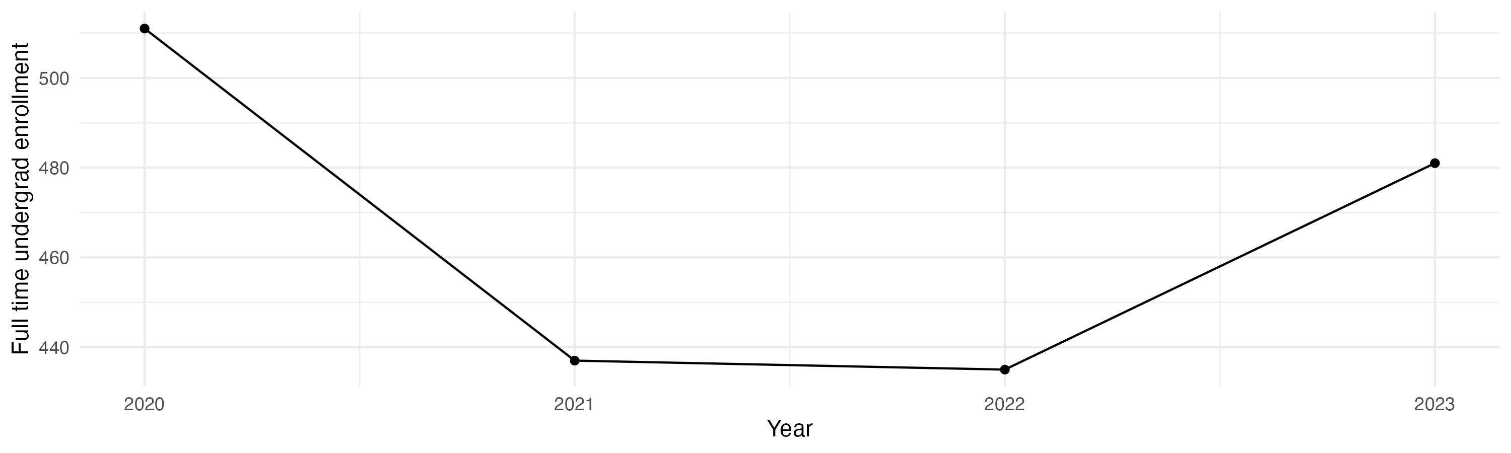 Line plot showing the the full time undergraduate enrollment over time