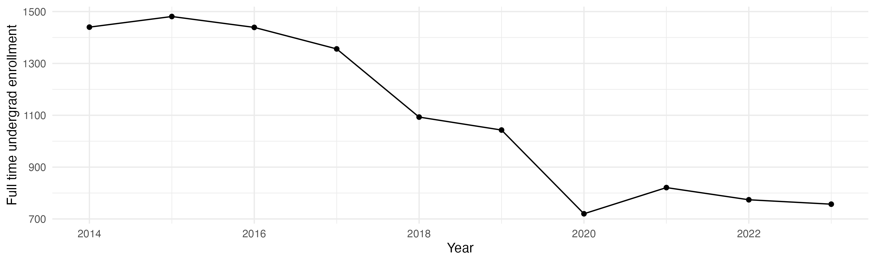 Line plot showing the the full time undergraduate enrollment over time