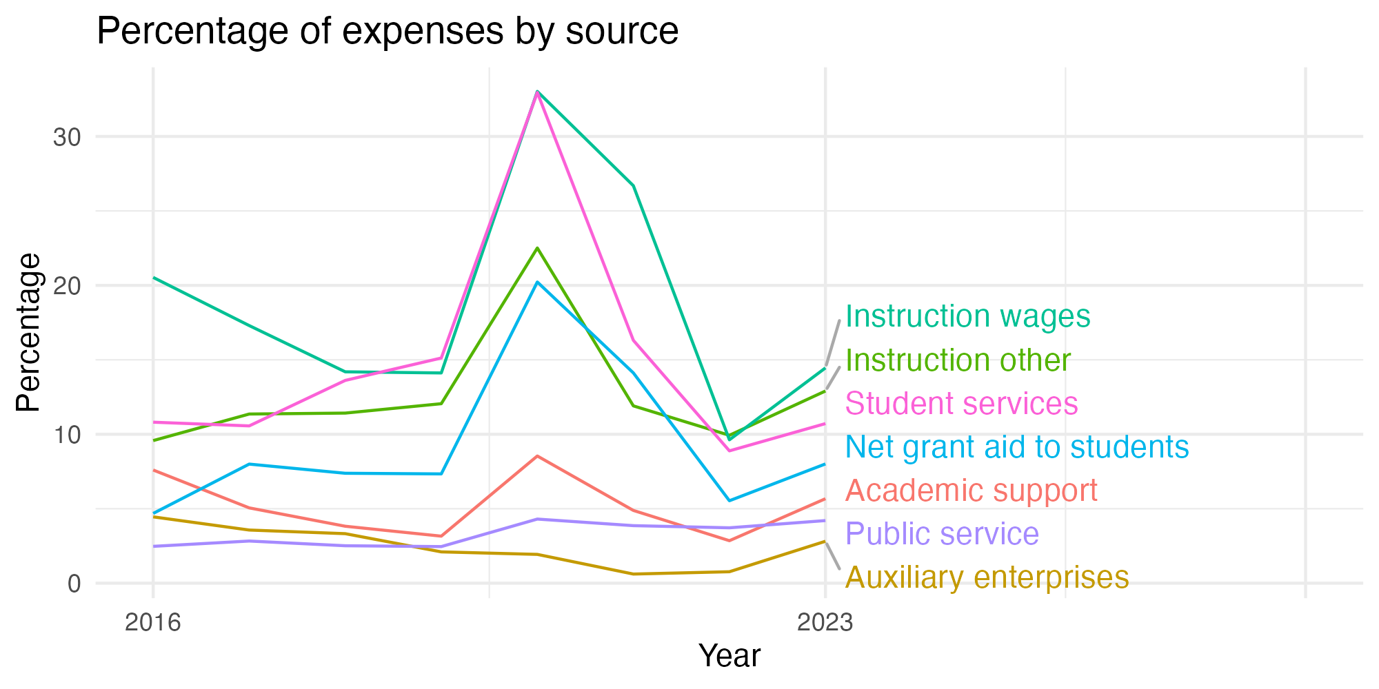 Line plot showing expenses by category over time.