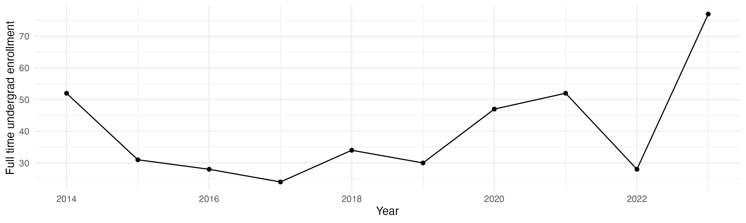 Line plot showing the the full time undergraduate enrollment over time