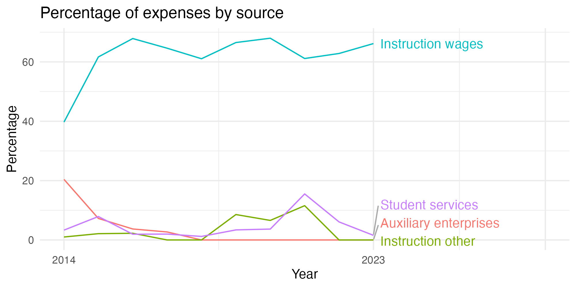 Line plot showing expenses by category over time.