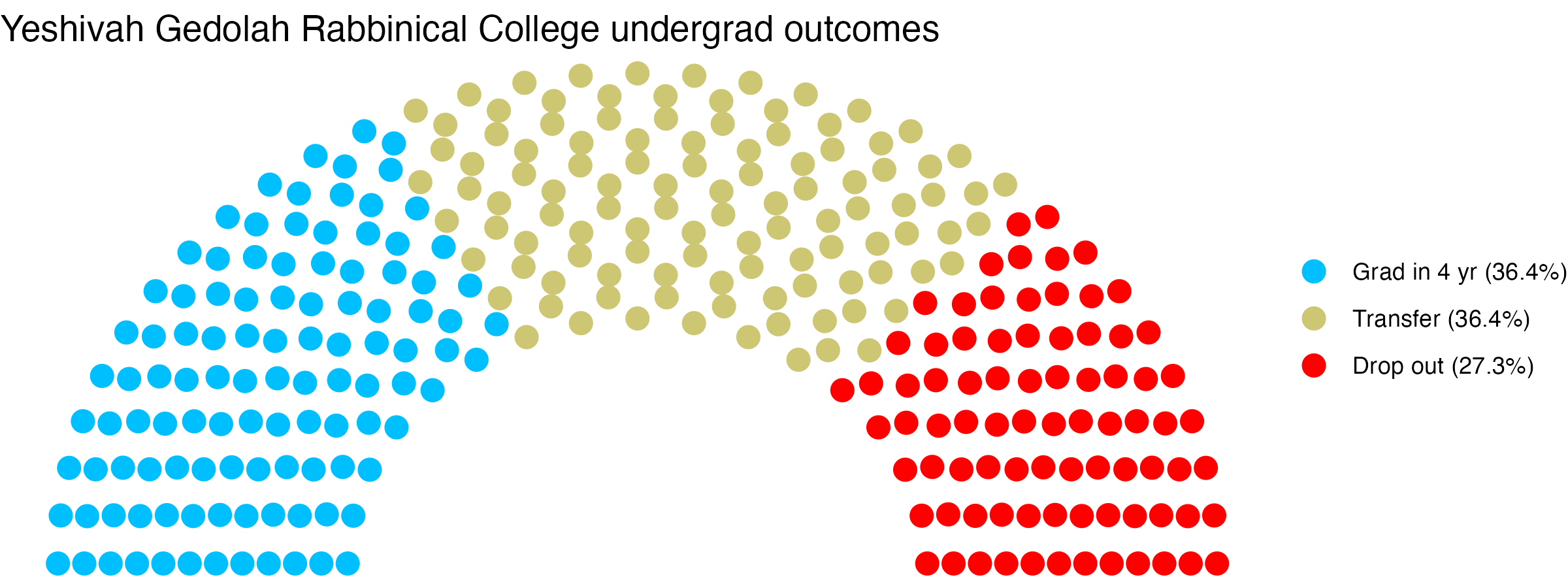 Parliament plot showing the outcomes for full time undergraduates
