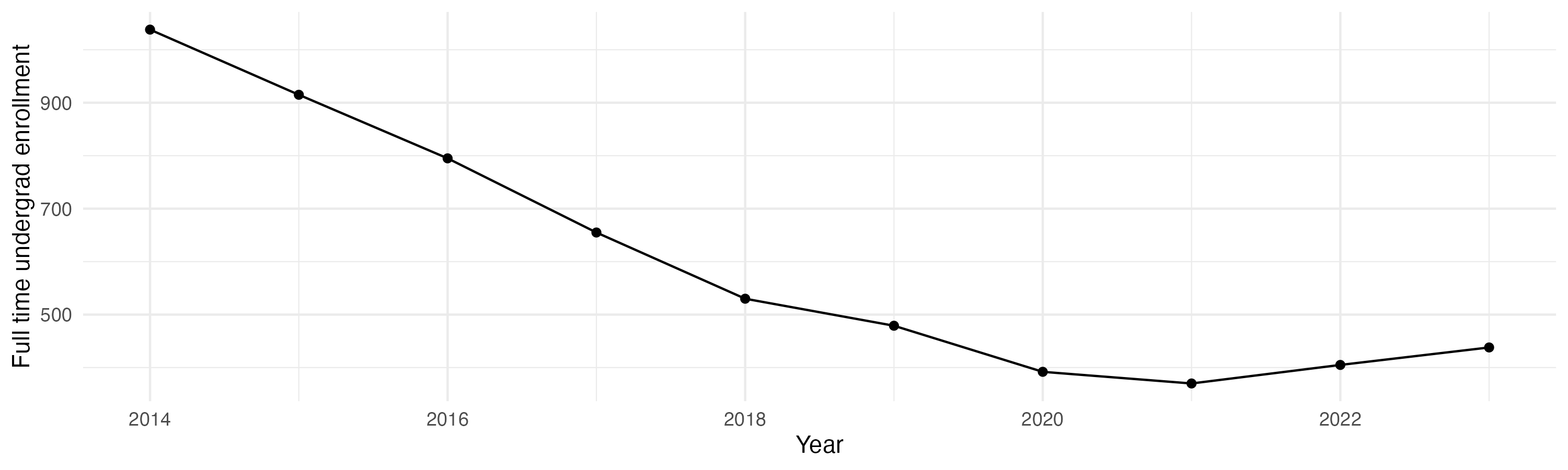 Line plot showing the the full time undergraduate enrollment over time