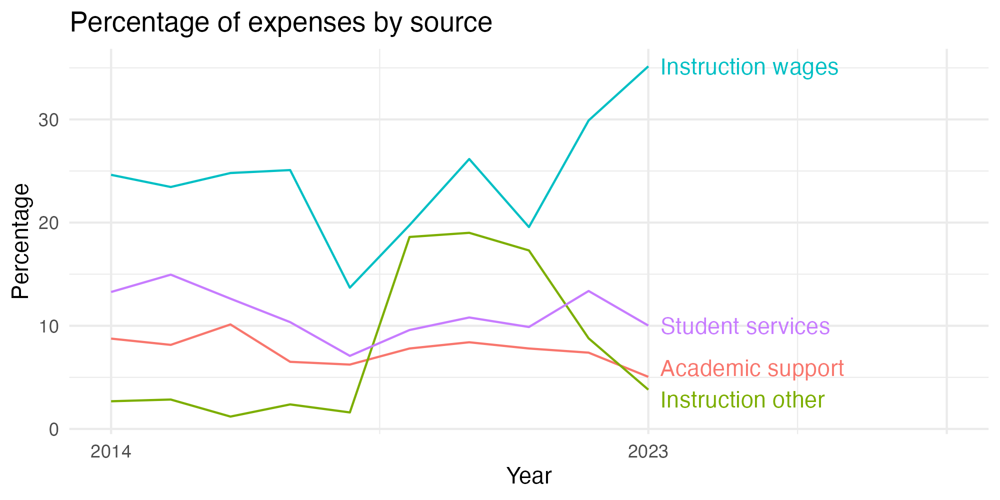 Line plot showing expenses by category over time.