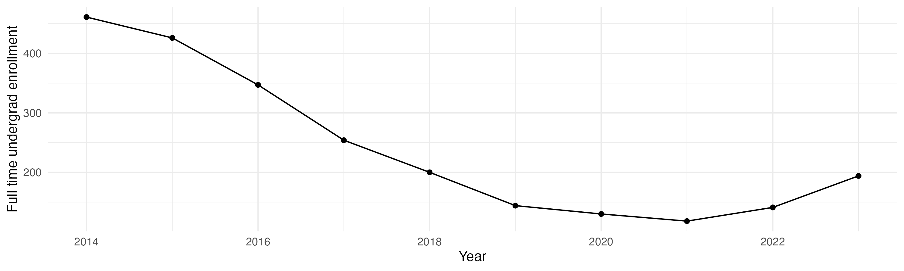 Line plot showing the the full time undergraduate enrollment over time