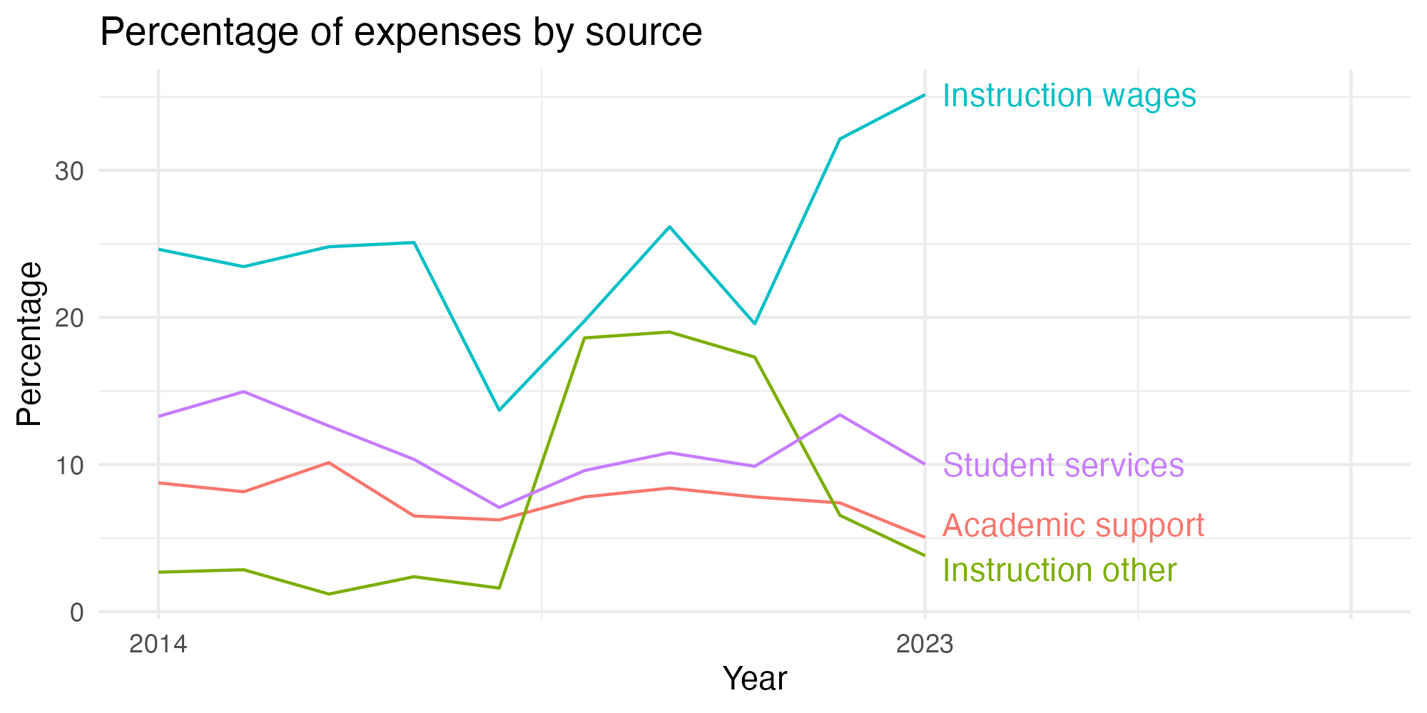 Line plot showing expenses by category over time.