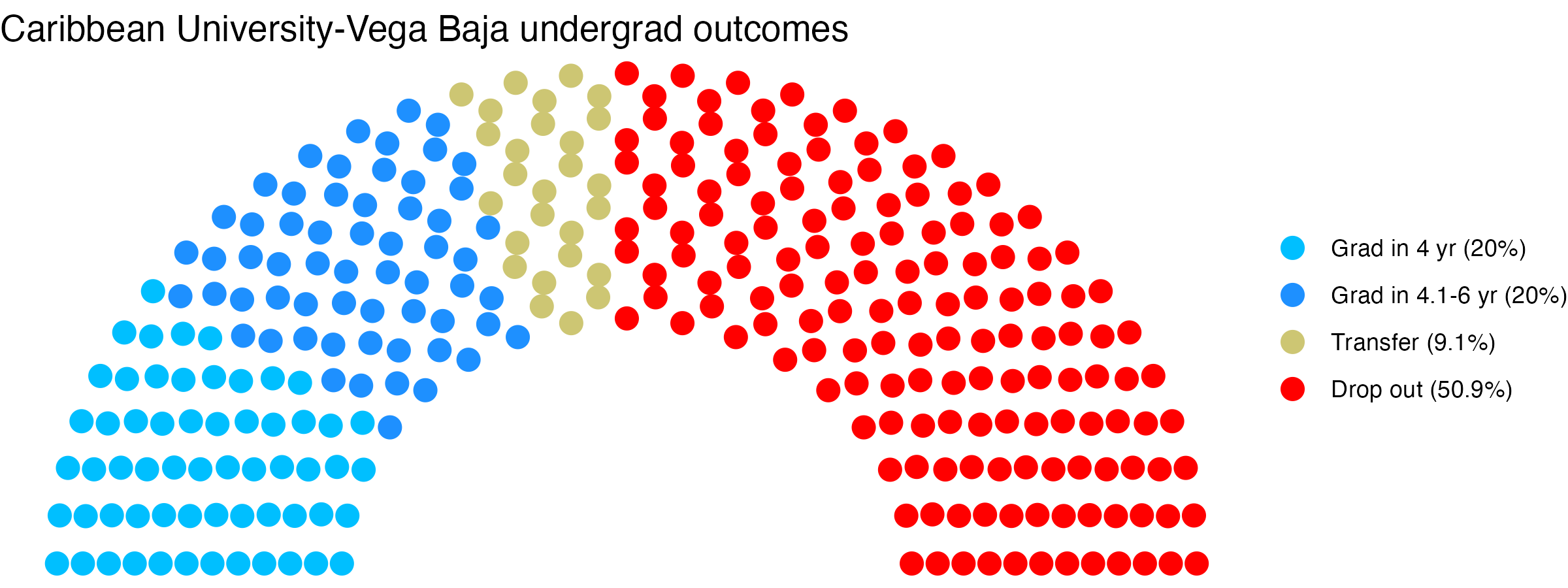 Parliament plot showing the outcomes for full time undergraduates