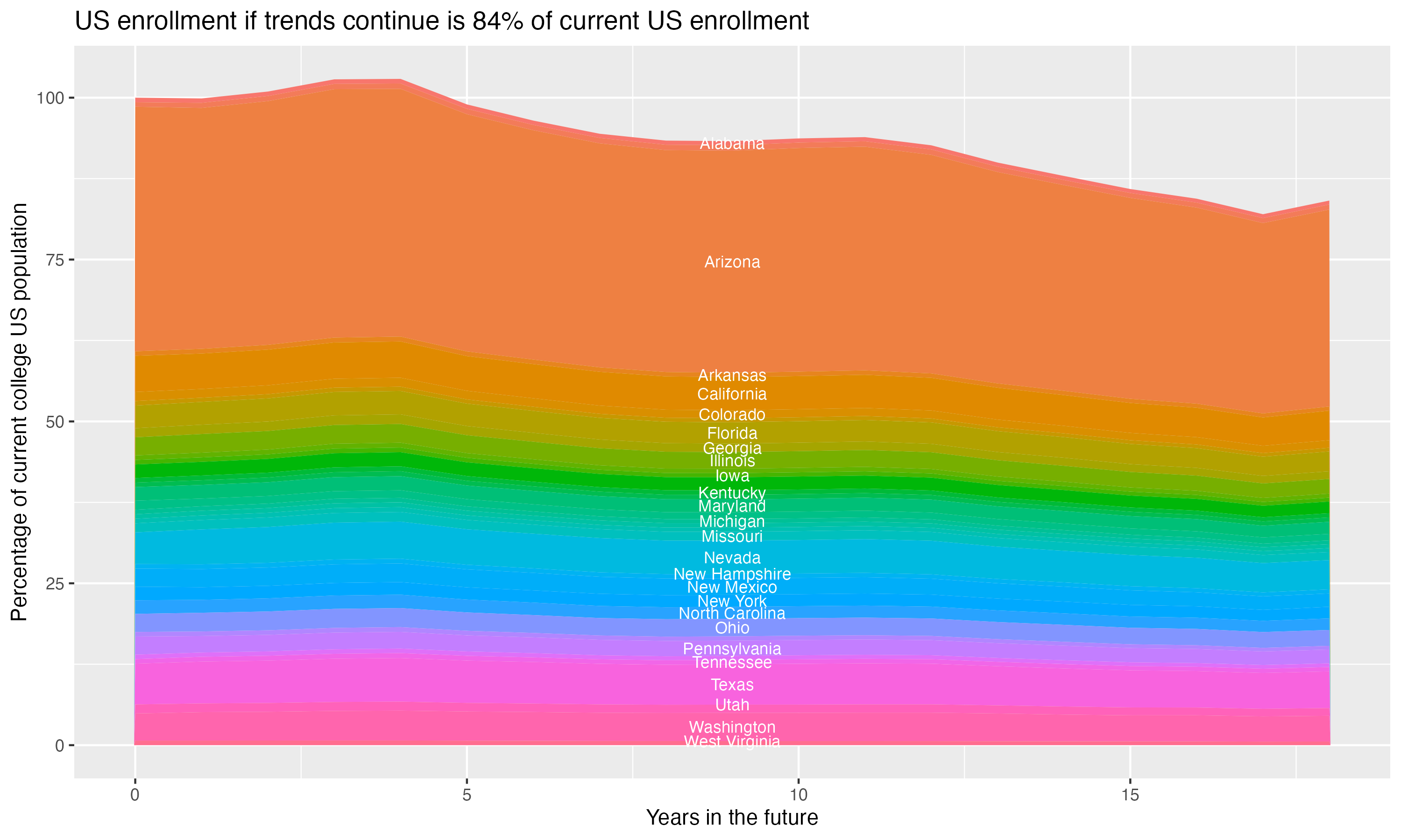 Stacked area plot showing trends if enrollment of 18 year olds per state stay constant; it will be 84percent of the current population.