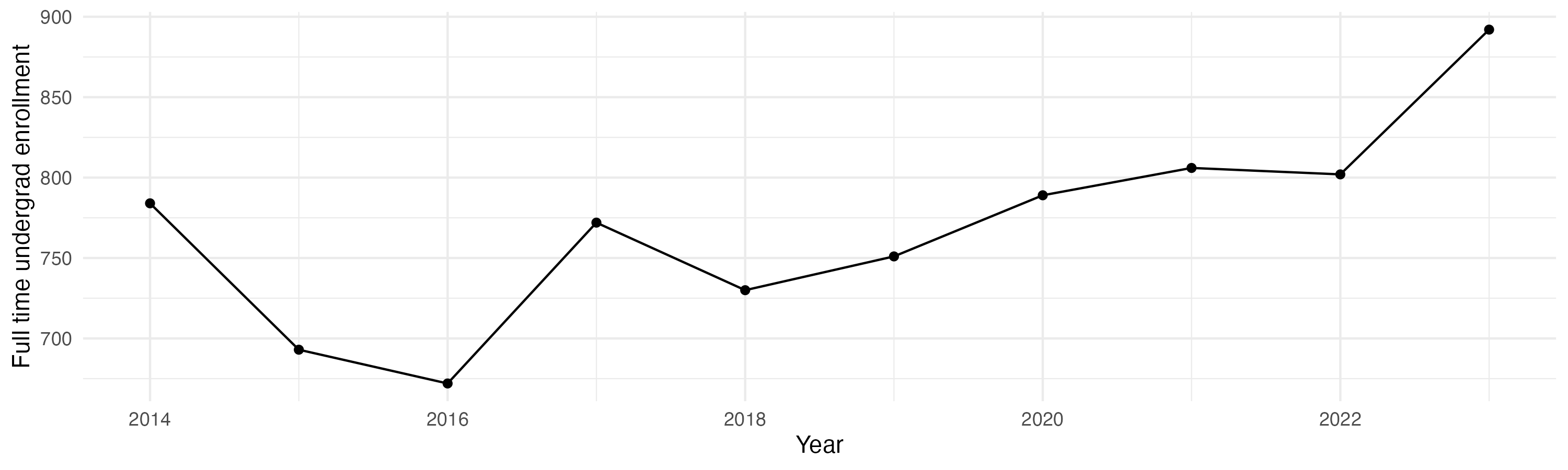 Line plot showing the the full time undergraduate enrollment over time