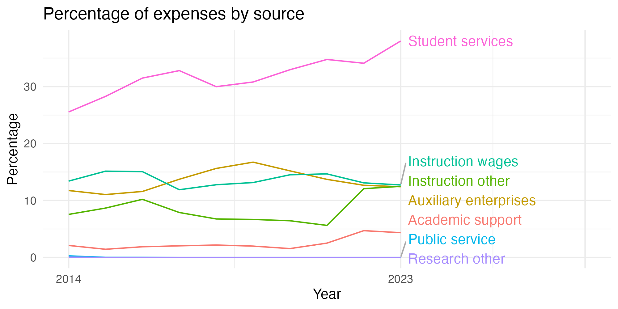 Line plot showing expenses by category over time.
