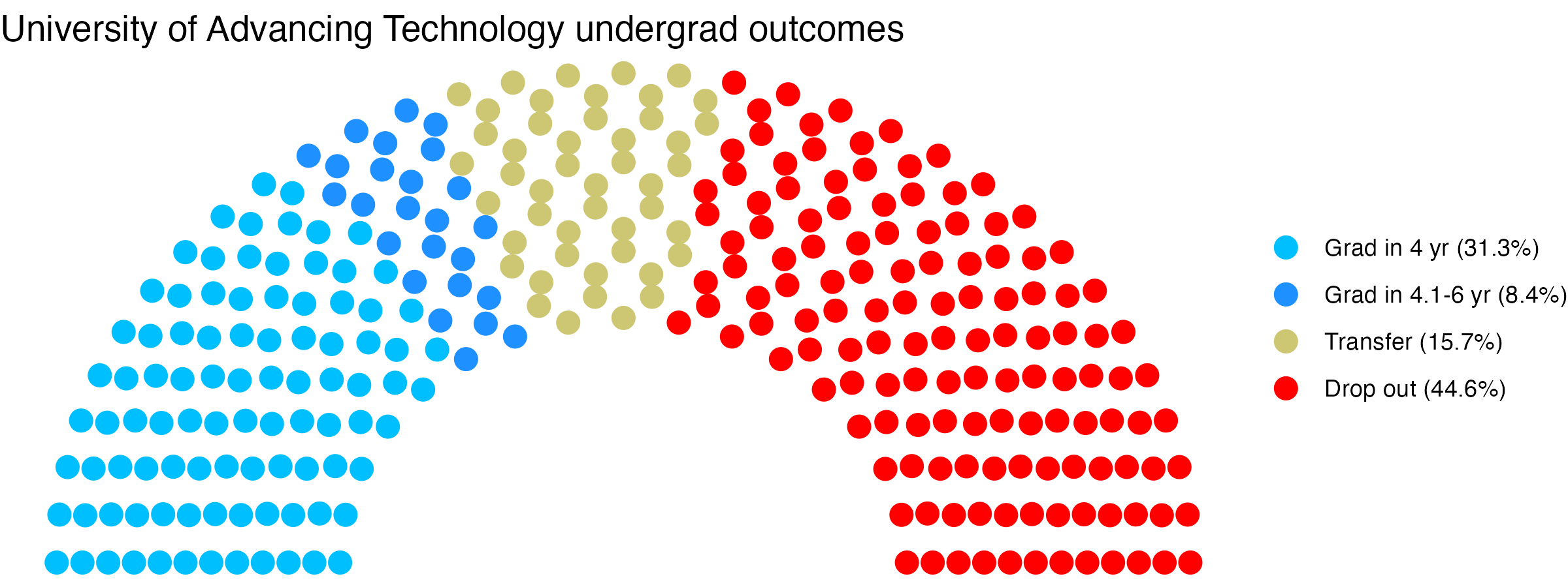 Parliament plot showing the outcomes for full time undergraduates