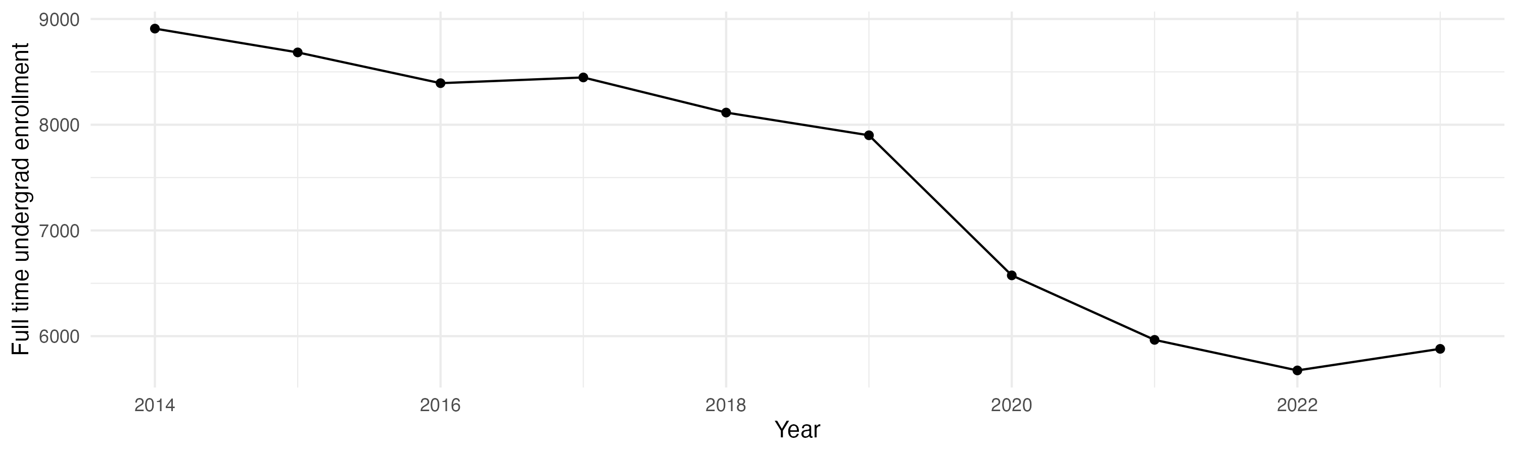 Line plot showing the the full time undergraduate enrollment over time