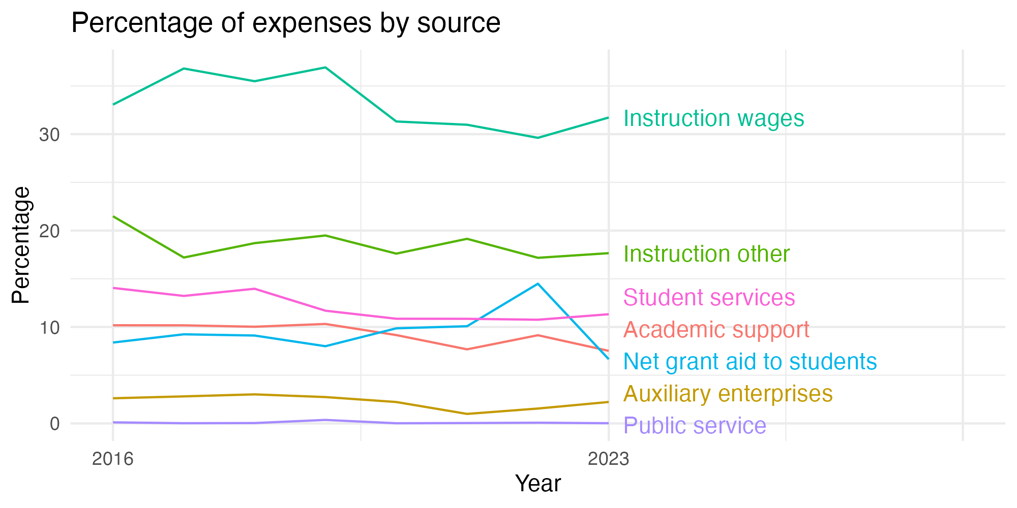 Line plot showing expenses by category over time.