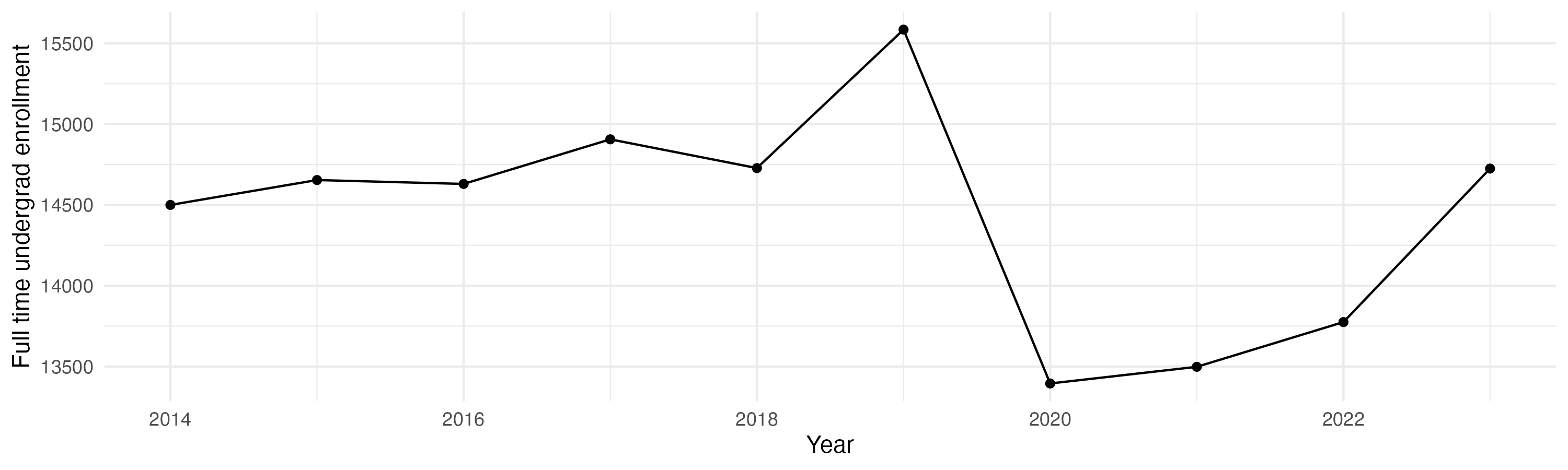 Line plot showing the the full time undergraduate enrollment over time