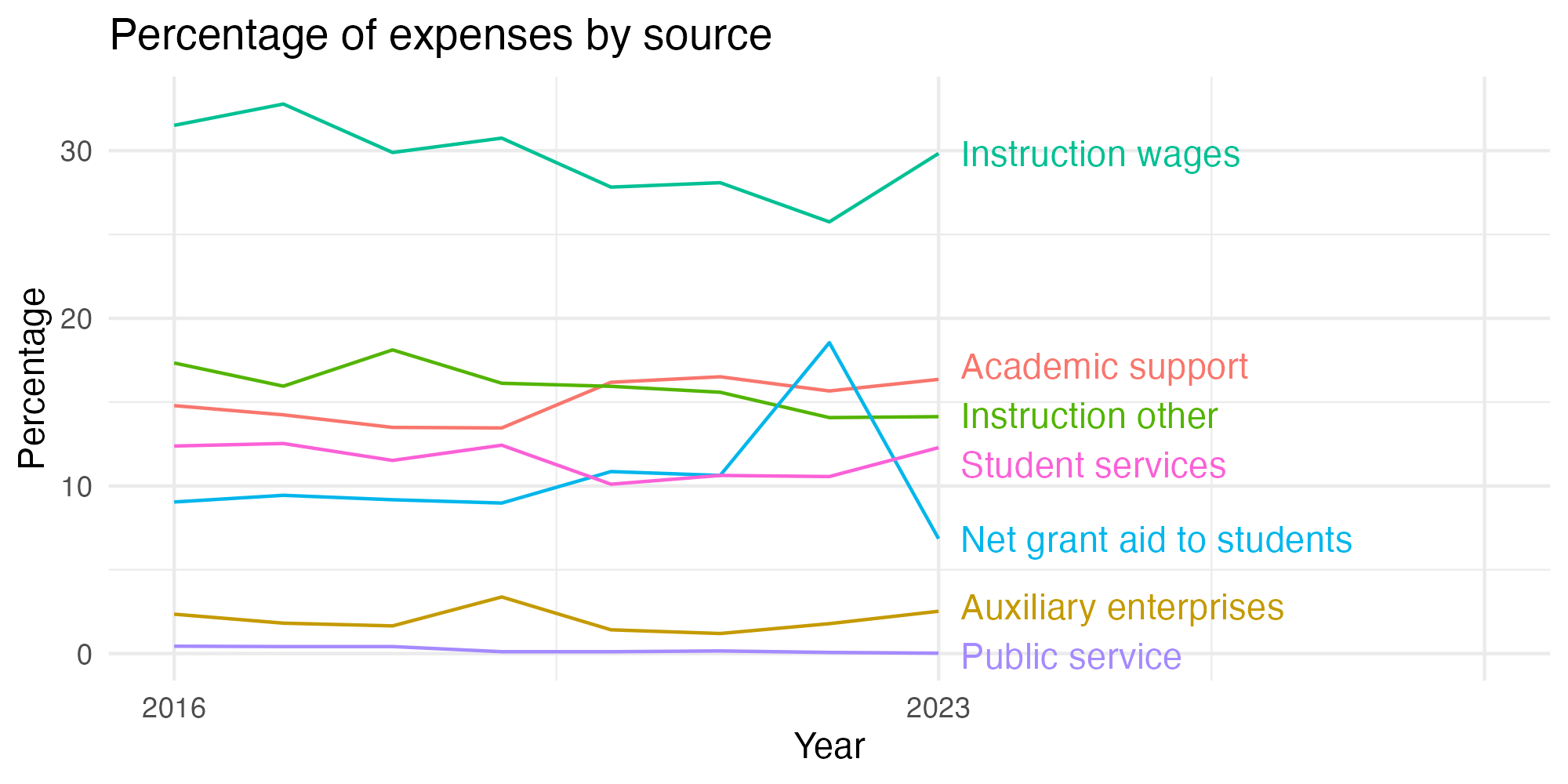 Line plot showing expenses by category over time.