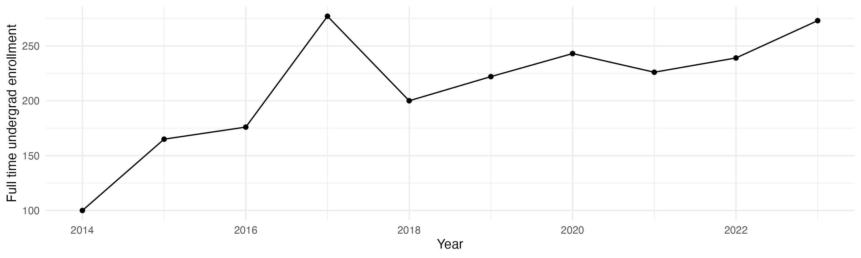 Line plot showing the the full time undergraduate enrollment over time