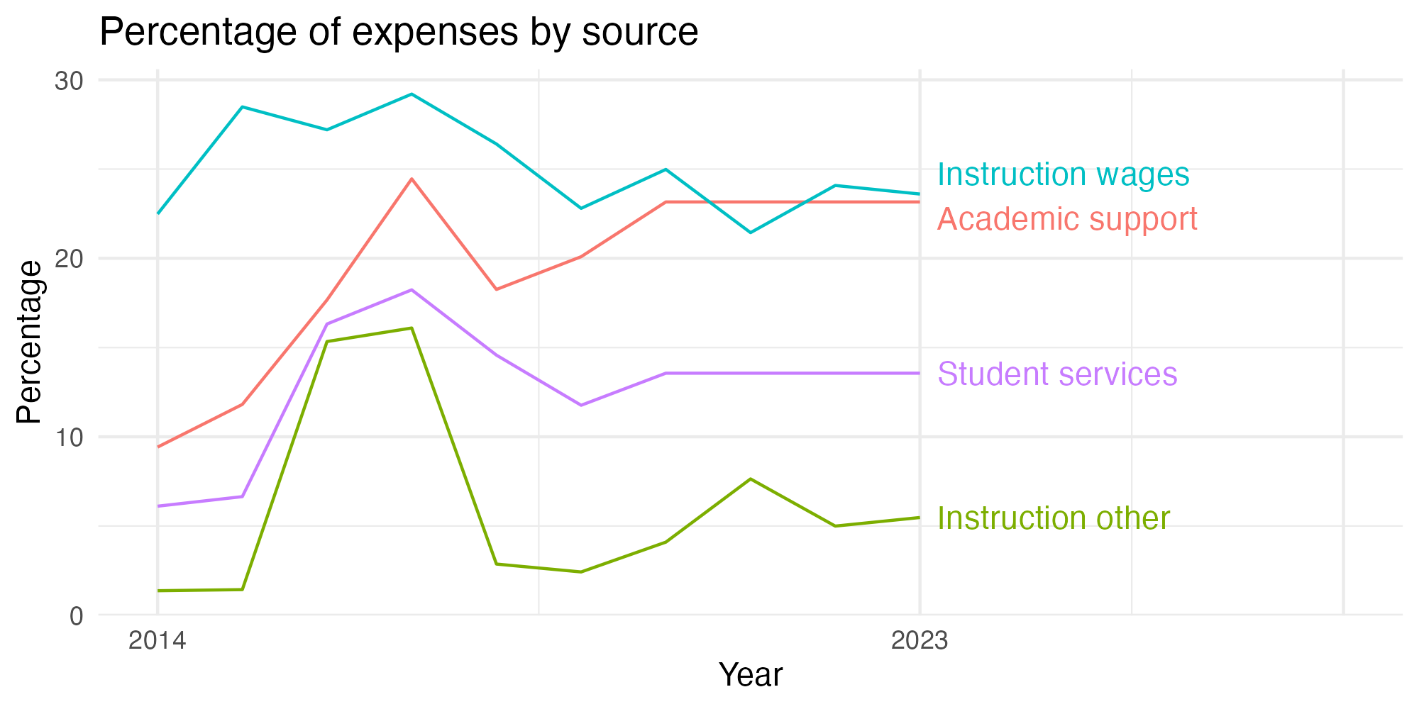 Line plot showing expenses by category over time.