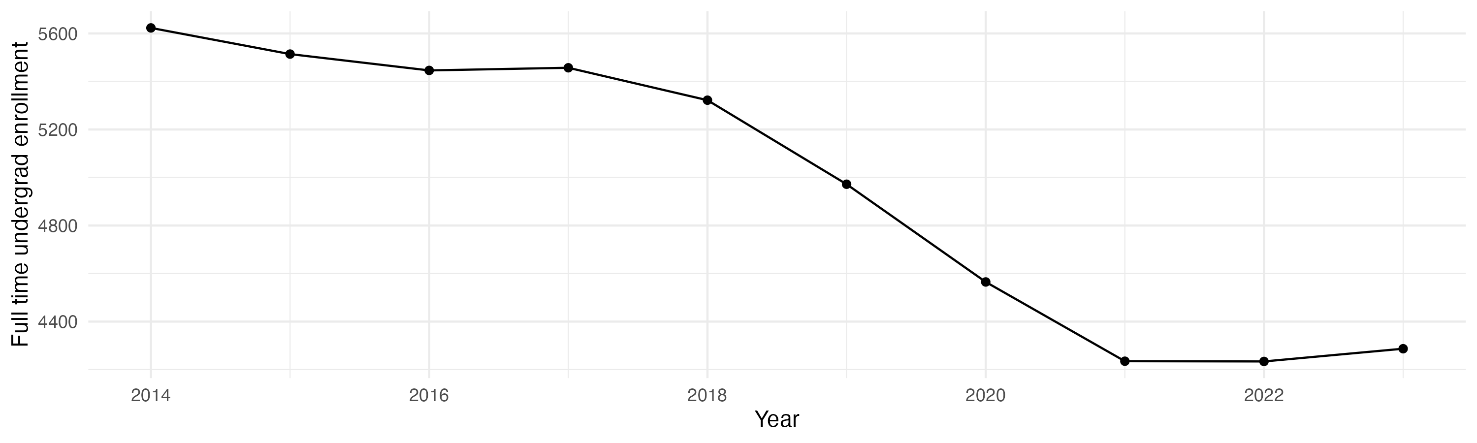 Line plot showing the the full time undergraduate enrollment over time