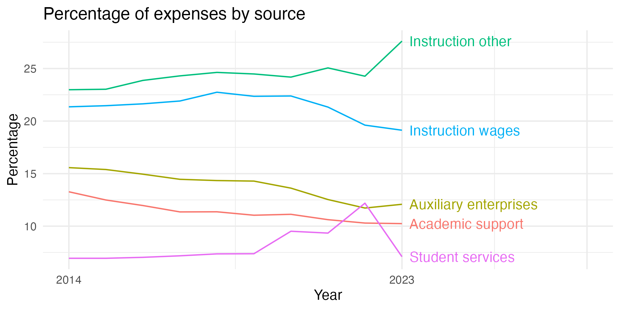 Line plot showing expenses by category over time.