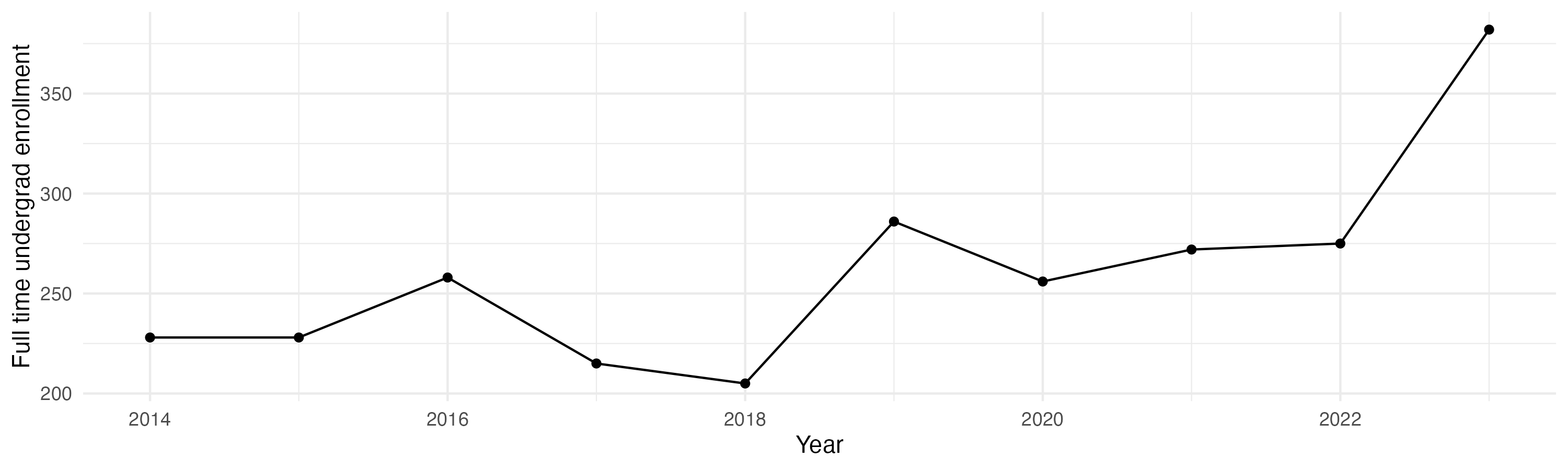 Line plot showing the the full time undergraduate enrollment over time