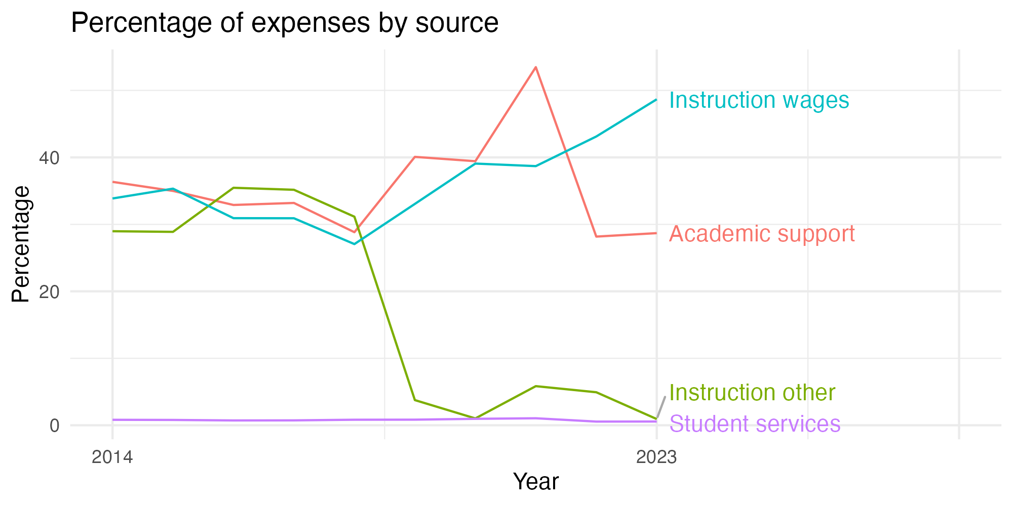 Line plot showing expenses by category over time.