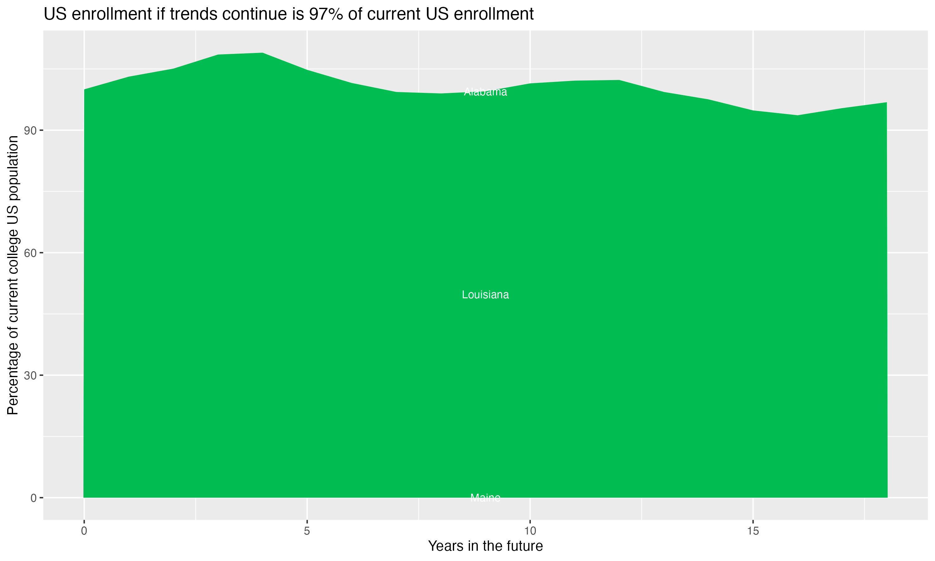 Stacked area plot showing trends if enrollment of 18 year olds per state stay constant; it will be 97percent of the current population.