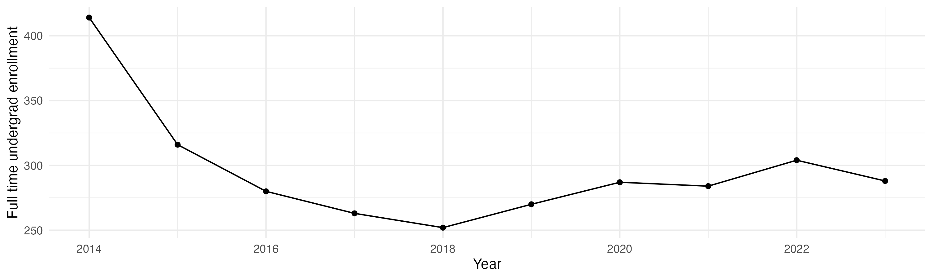 Line plot showing the the full time undergraduate enrollment over time