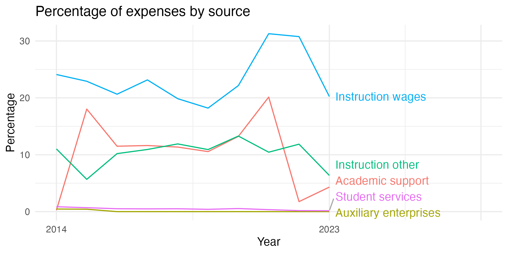 Line plot showing expenses by category over time.
