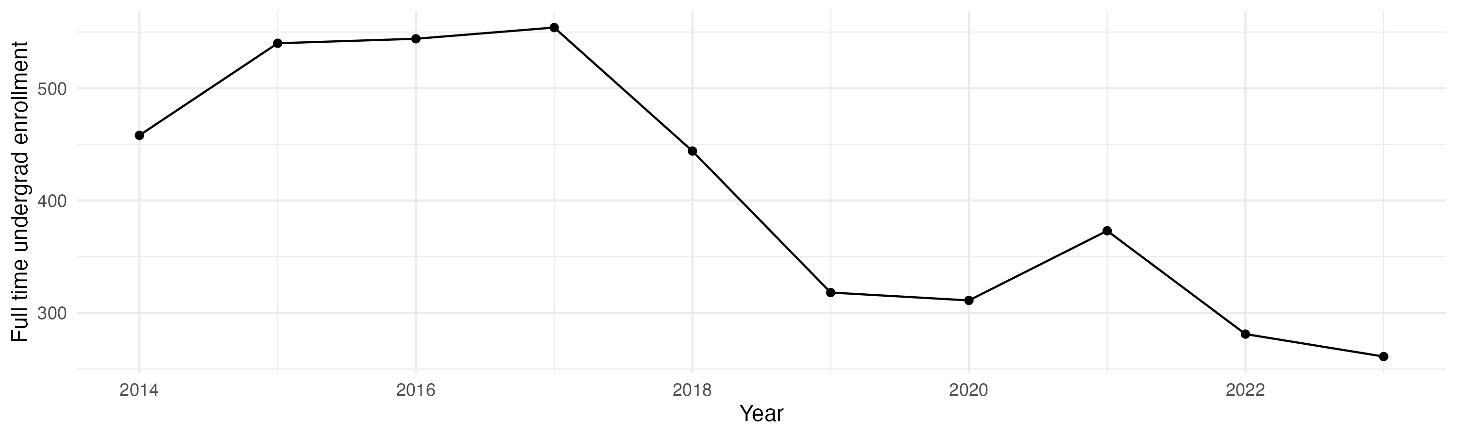 Line plot showing the the full time undergraduate enrollment over time