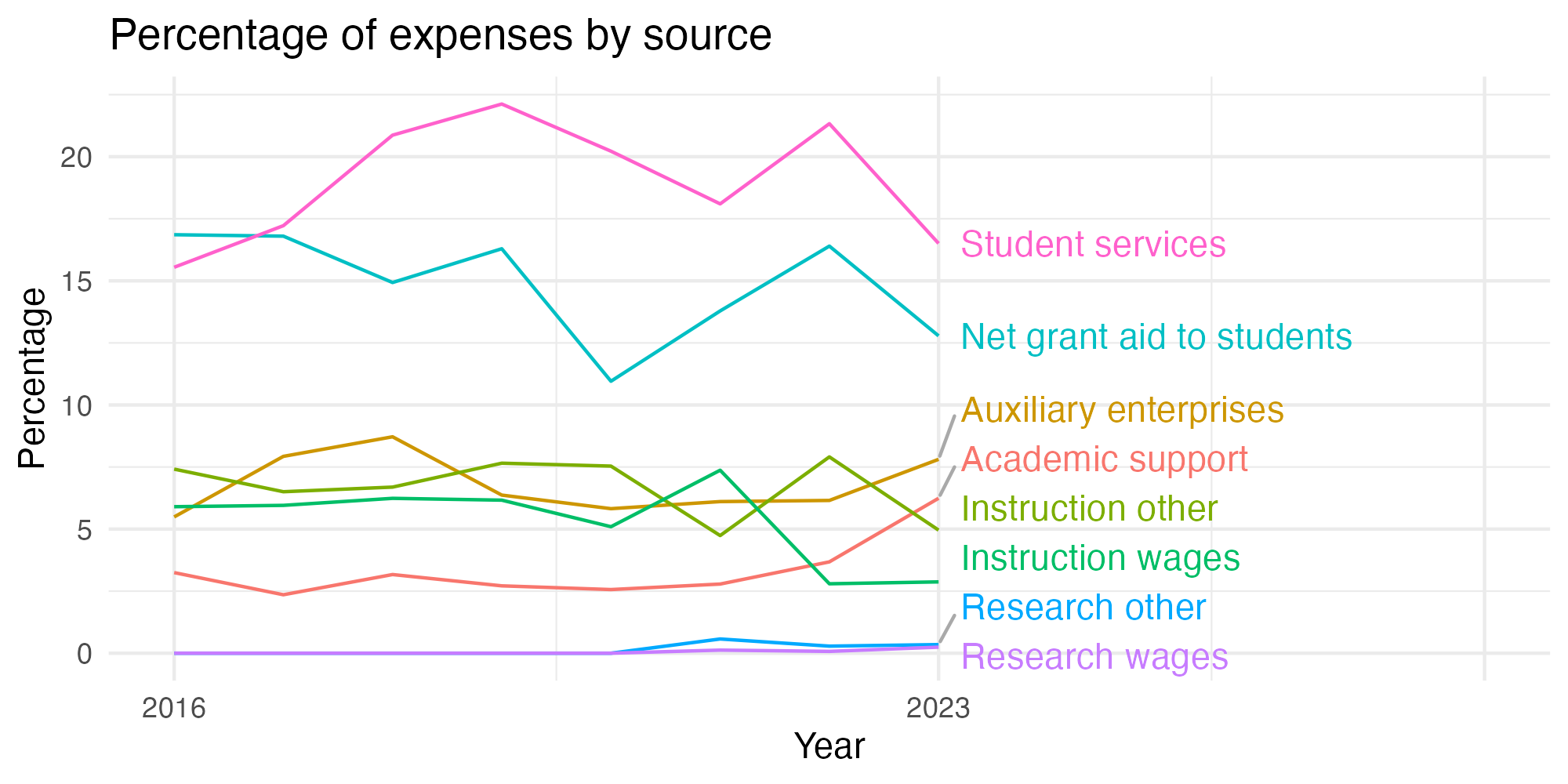 Line plot showing expenses by category over time.