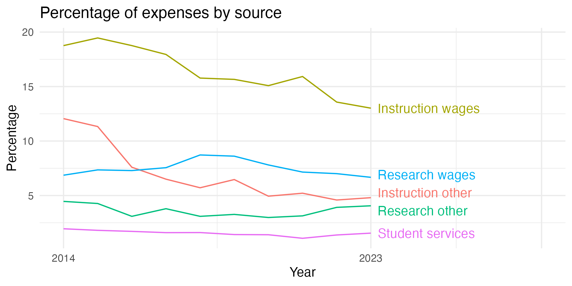 Line plot showing expenses by category over time.