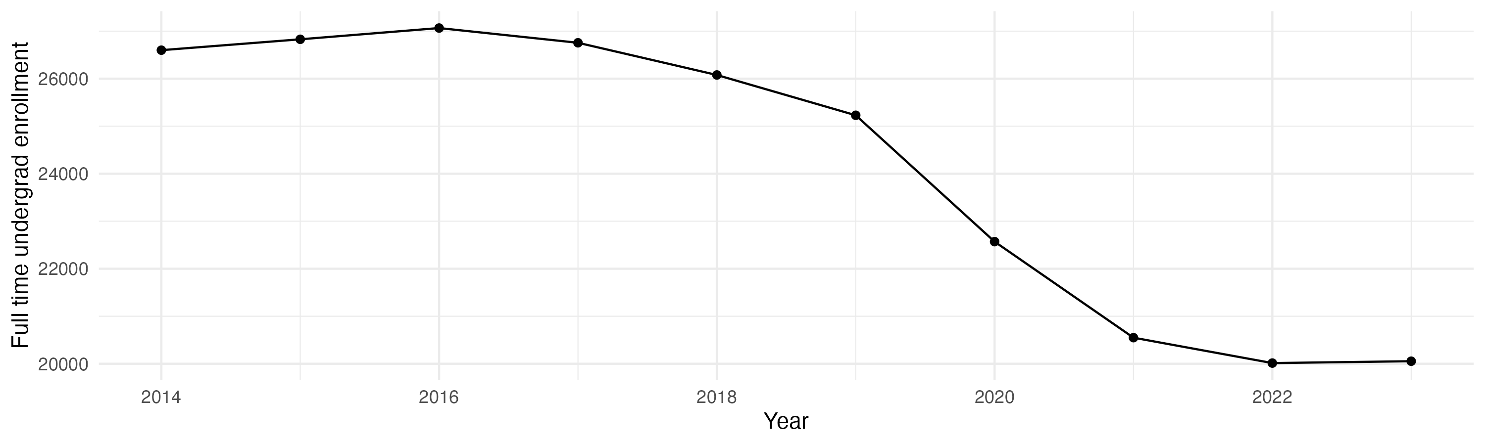 Line plot showing the the full time undergraduate enrollment over time
