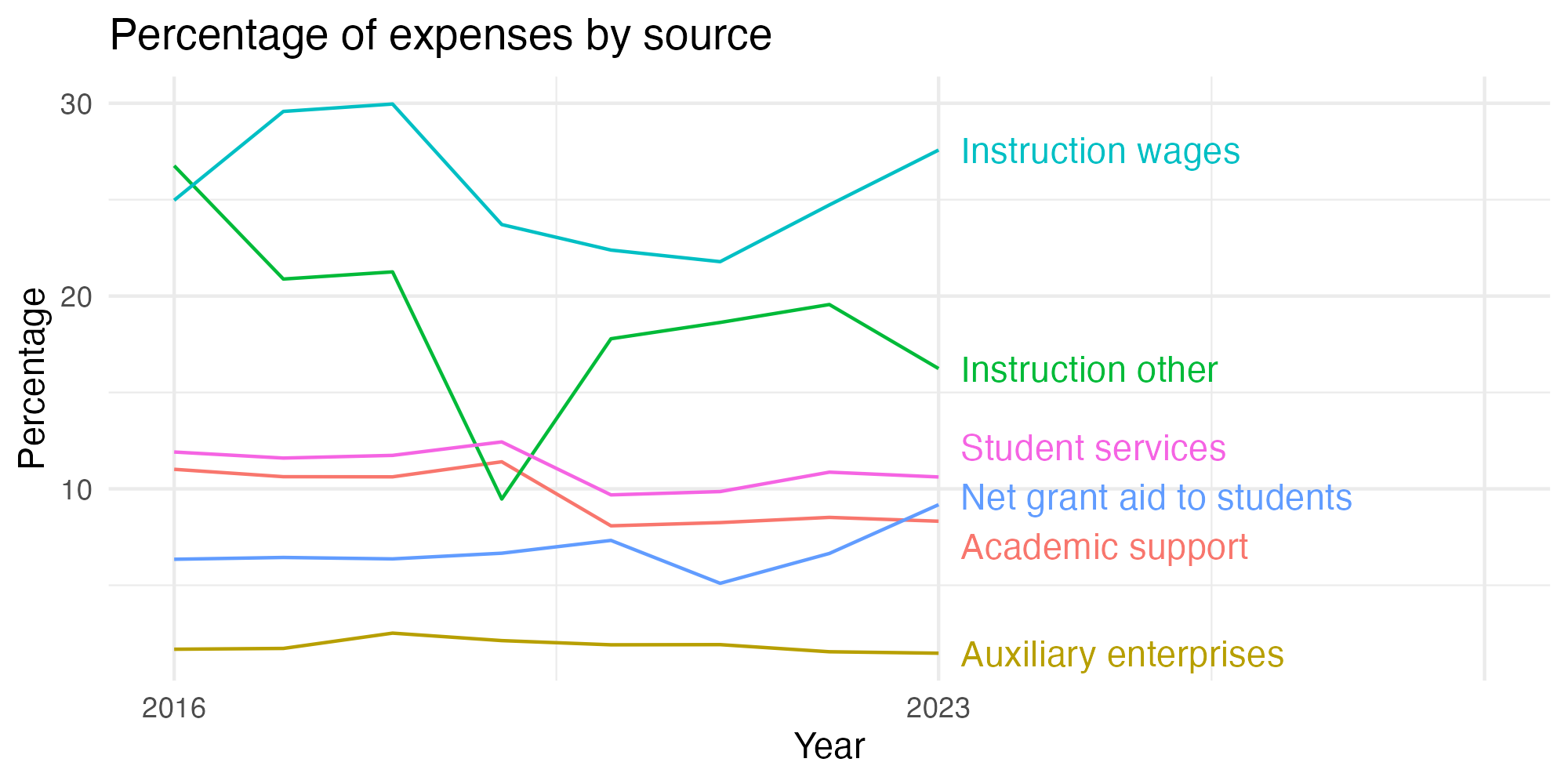 Line plot showing expenses by category over time.