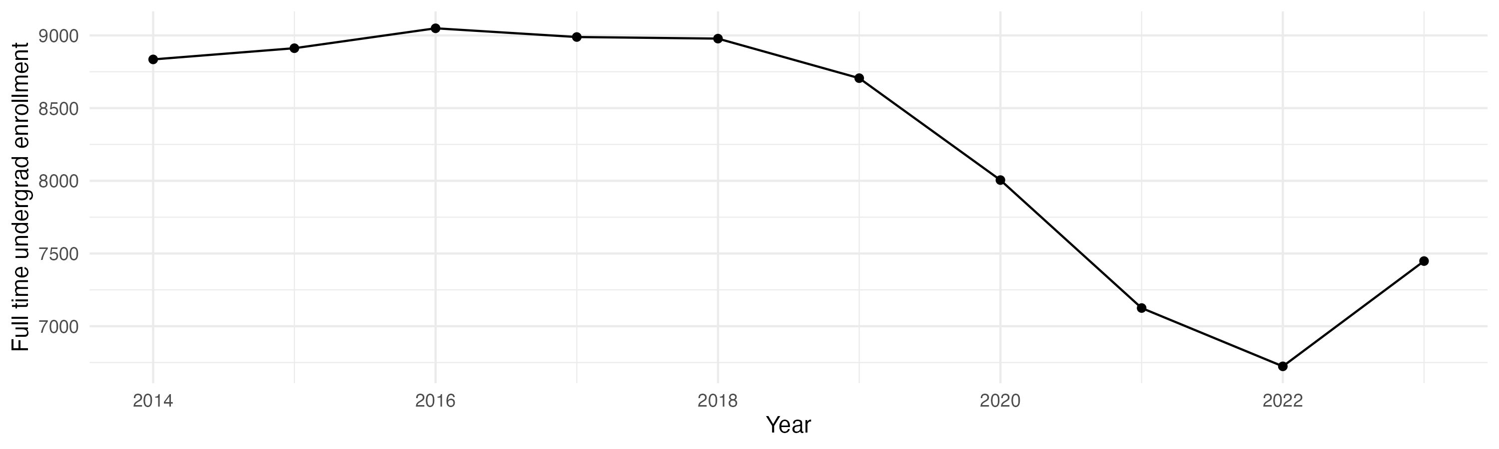 Line plot showing the the full time undergraduate enrollment over time