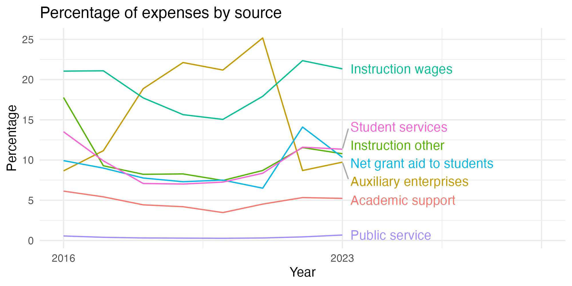 Line plot showing expenses by category over time.