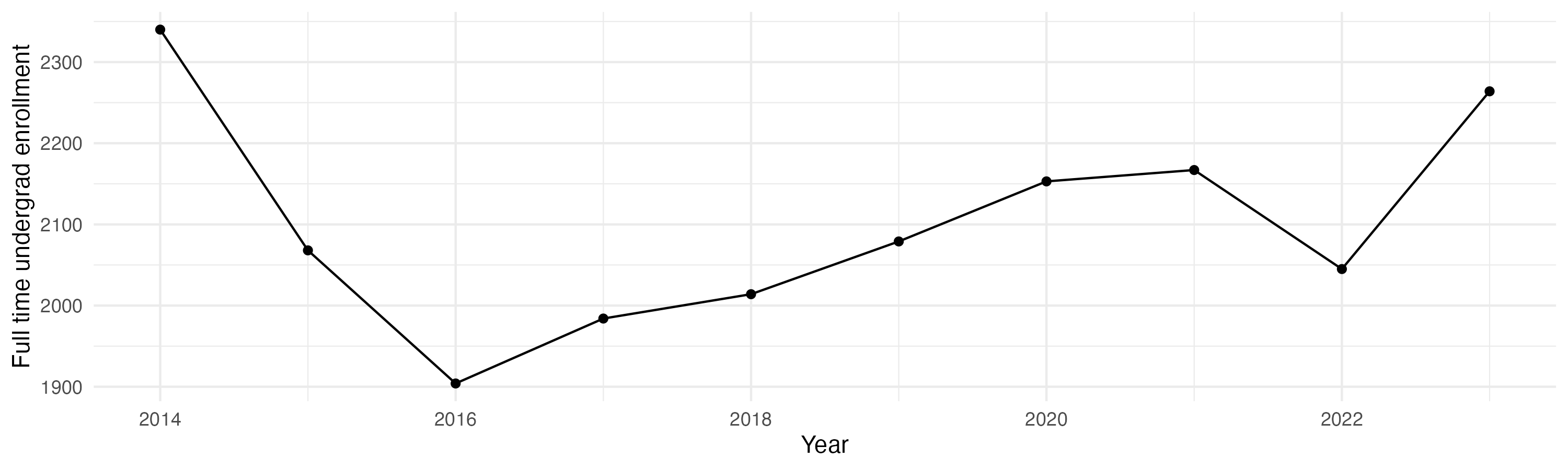 Line plot showing the the full time undergraduate enrollment over time