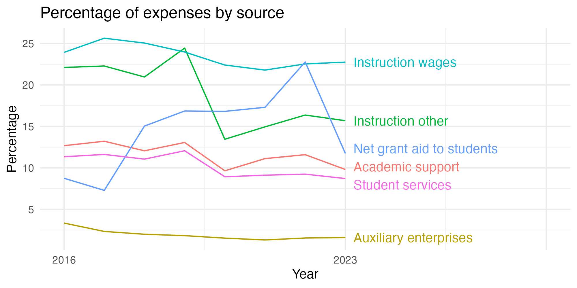 Line plot showing expenses by category over time.