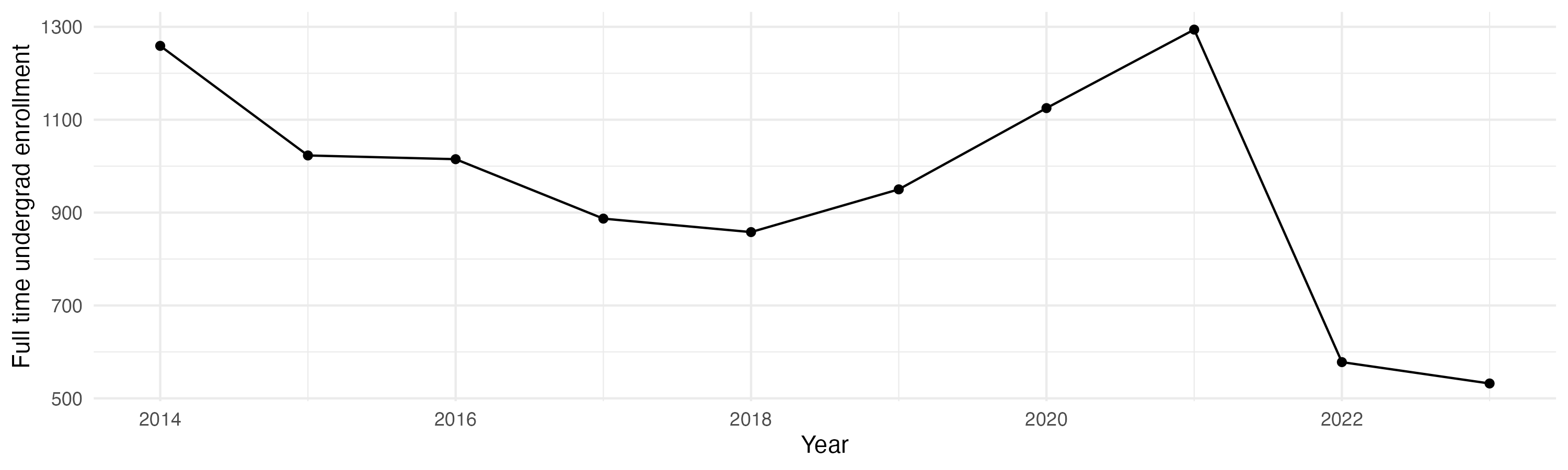 Line plot showing the the full time undergraduate enrollment over time