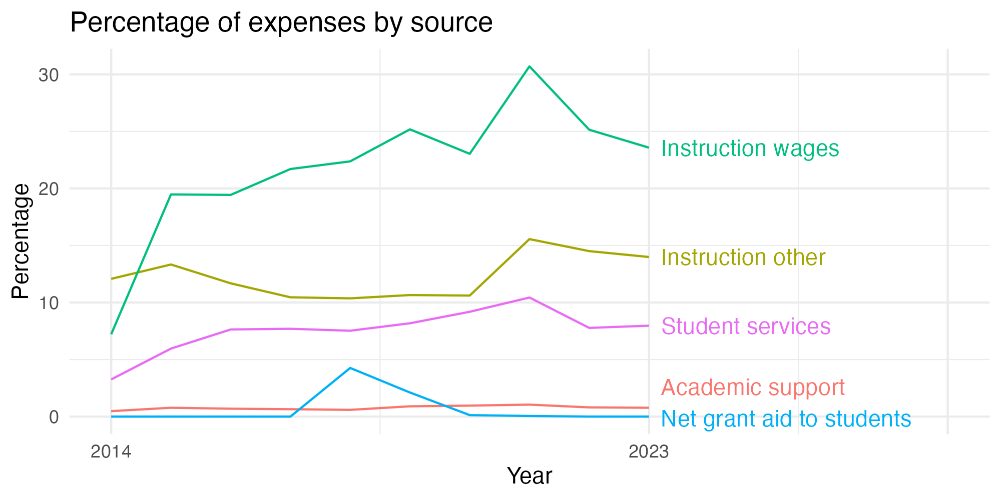 Line plot showing expenses by category over time.
