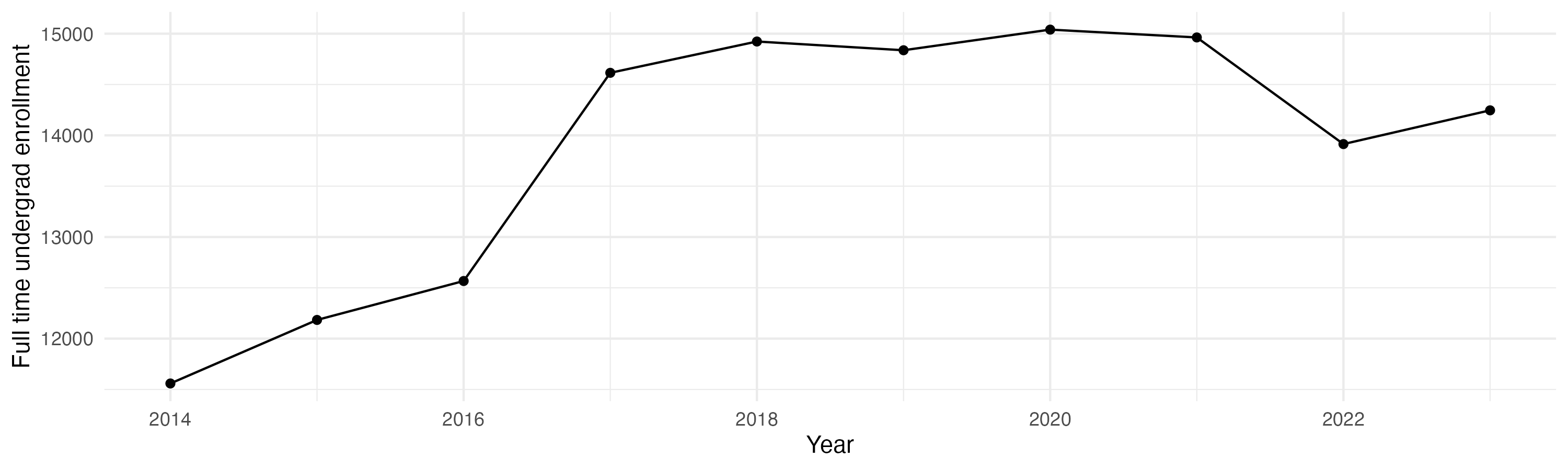 Line plot showing the the full time undergraduate enrollment over time