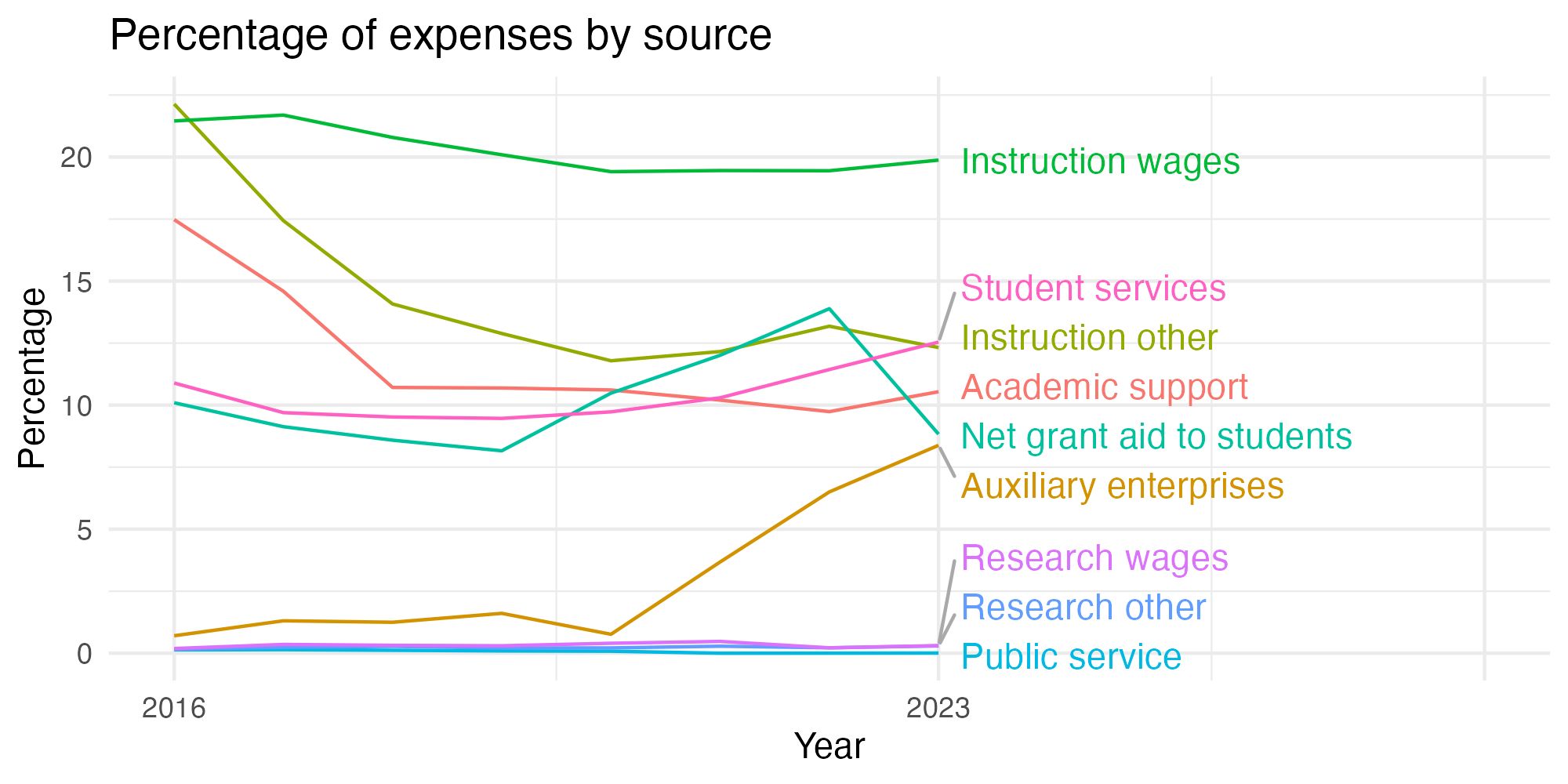 Line plot showing expenses by category over time.