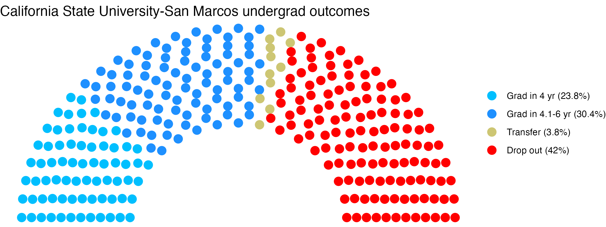 Parliament plot showing the outcomes for full time undergraduates
